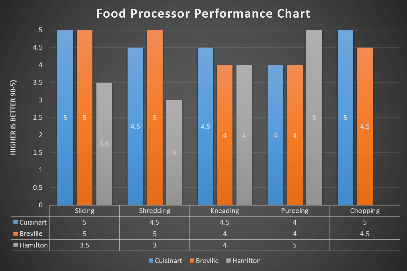 best food processors tests and performance bar chart