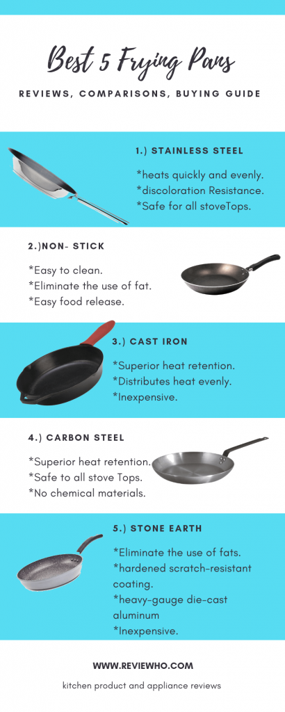 pans for frying chicken infographic